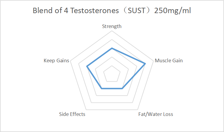 Blend of 4 Testosterones（SUST）250mgml
