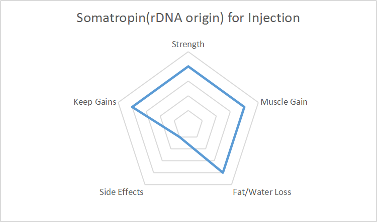 Somatropin(rDNA origin) for Injection
