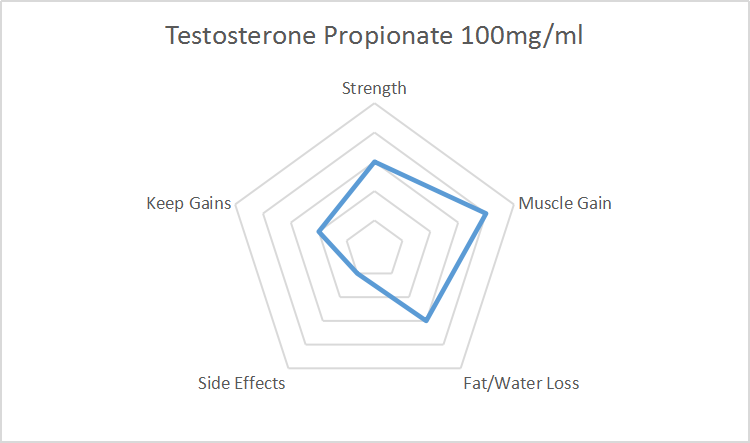 Testosterone Propionate 100mgml