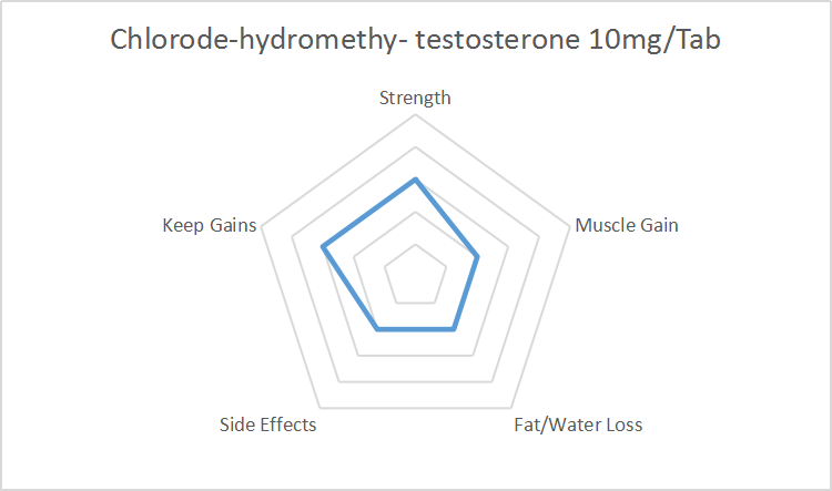 Chlorode-hydromethy- testosterone 10mgTab