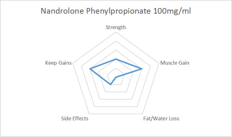 Nandrolone Phenylpropionate 100mgml
