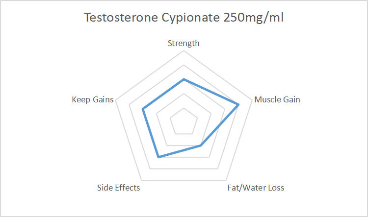 Testosterone Cypionate 250mgml