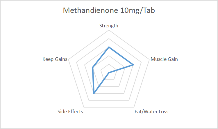 Methandienone 10mgTab