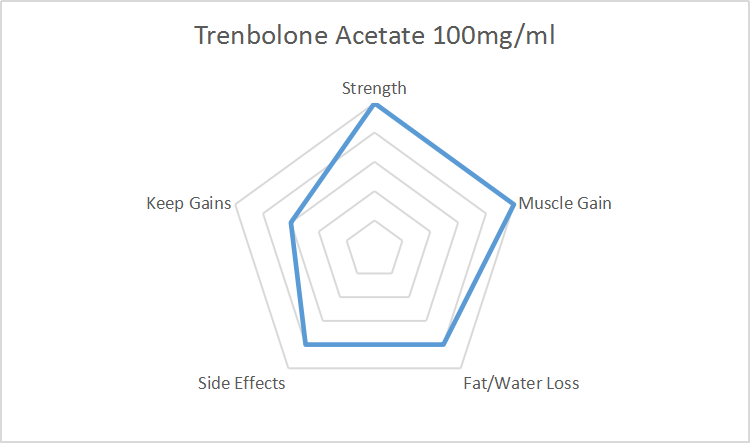 Trenbolone Acetate 100mgml