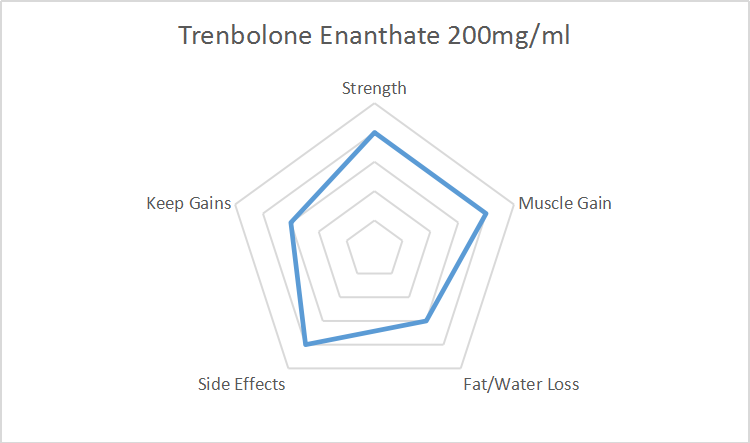 Trenbolone Enanthate 200mgml