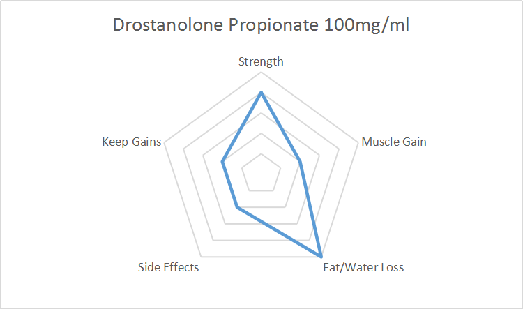 Drostanolone Propionate 100mgml