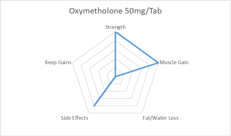 Oxymetholone 25mgTab
